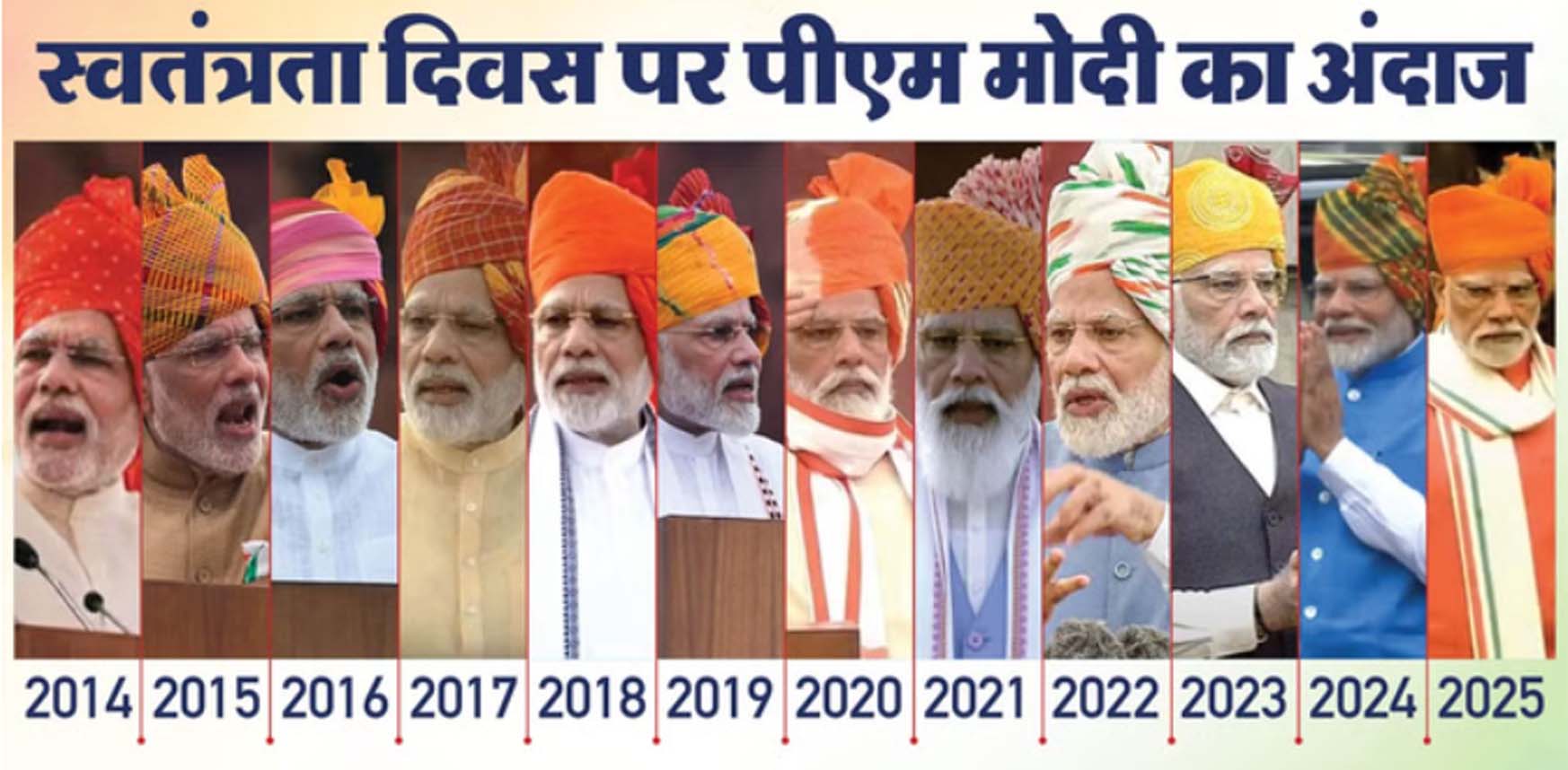 बड़ी खबर : कभी तिरंगा पगड़ी तो कभी भगवा साफा पहन PM मोदी लाल किले की प्राचीर से फहराया ध्वज।  आखिर क्या है इनकी सच्चाई। Tap कर जाने